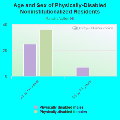 Age and Sex of Physically-Disabled Noninstitutionalized Residents