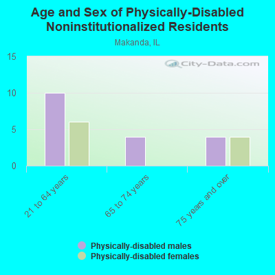 Age and Sex of Physically-Disabled Noninstitutionalized Residents