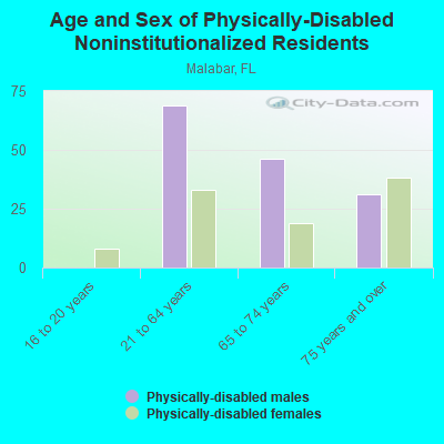 Age and Sex of Physically-Disabled Noninstitutionalized Residents