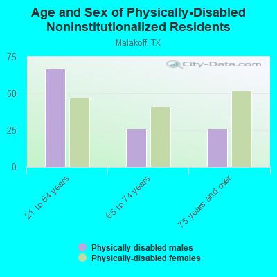 Age and Sex of Physically-Disabled Noninstitutionalized Residents