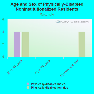 Age and Sex of Physically-Disabled Noninstitutionalized Residents