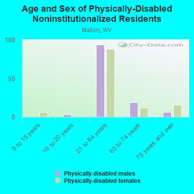 Age and Sex of Physically-Disabled Noninstitutionalized Residents