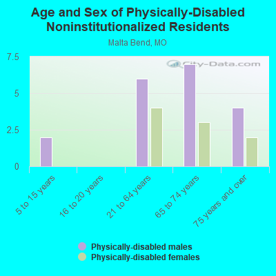 Age and Sex of Physically-Disabled Noninstitutionalized Residents