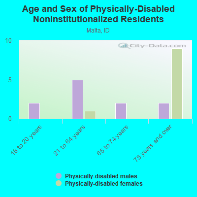 Age and Sex of Physically-Disabled Noninstitutionalized Residents