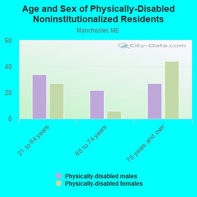 Age and Sex of Physically-Disabled Noninstitutionalized Residents