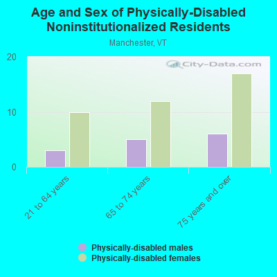 Age and Sex of Physically-Disabled Noninstitutionalized Residents