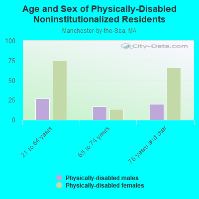 Age and Sex of Physically-Disabled Noninstitutionalized Residents