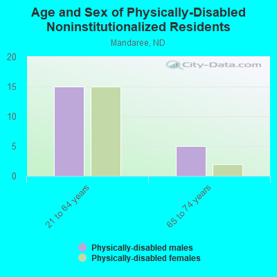 Age and Sex of Physically-Disabled Noninstitutionalized Residents