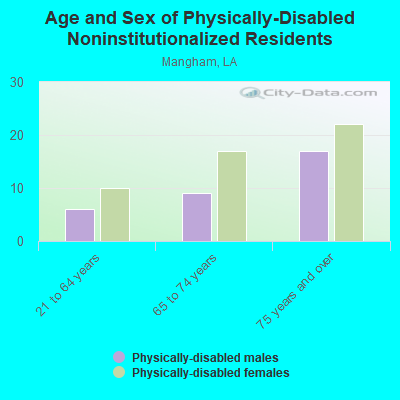 Age and Sex of Physically-Disabled Noninstitutionalized Residents