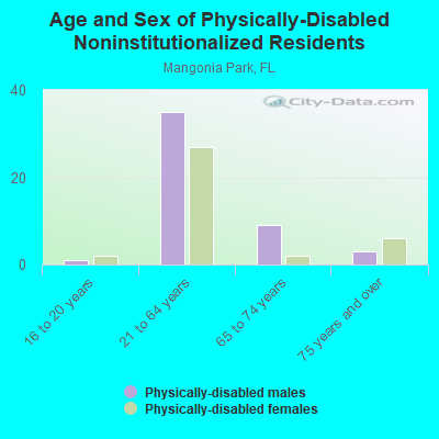 Age and Sex of Physically-Disabled Noninstitutionalized Residents