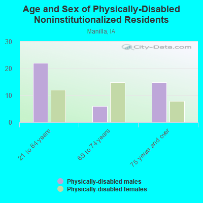 Age and Sex of Physically-Disabled Noninstitutionalized Residents