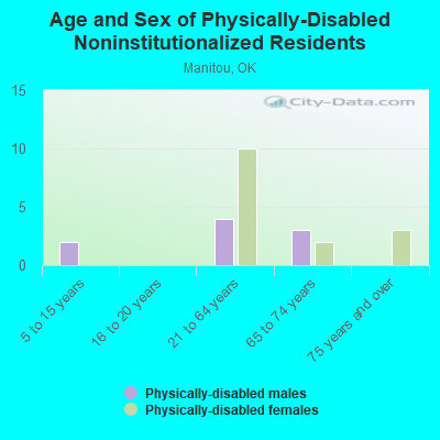 Age and Sex of Physically-Disabled Noninstitutionalized Residents