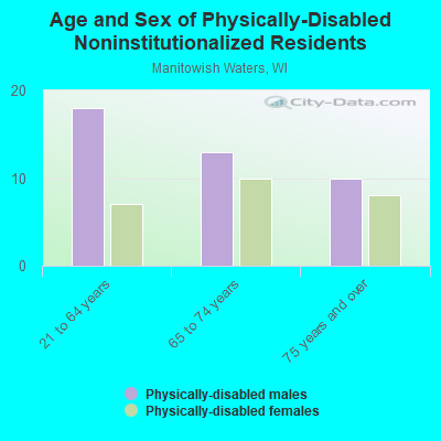 Age and Sex of Physically-Disabled Noninstitutionalized Residents