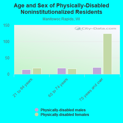 Age and Sex of Physically-Disabled Noninstitutionalized Residents