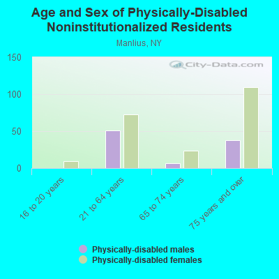 Age and Sex of Physically-Disabled Noninstitutionalized Residents