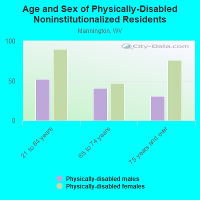 Age and Sex of Physically-Disabled Noninstitutionalized Residents