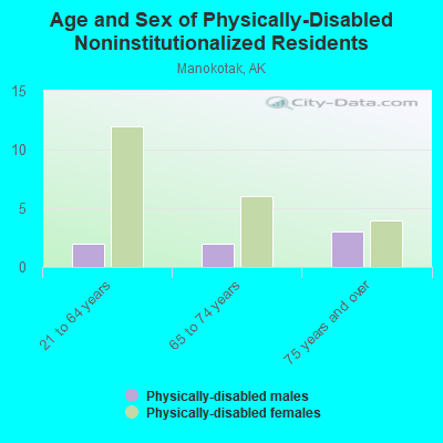 Age and Sex of Physically-Disabled Noninstitutionalized Residents