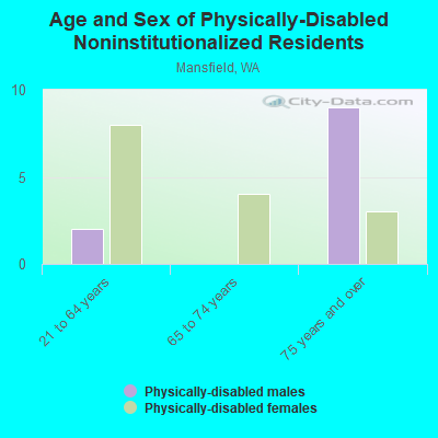 Age and Sex of Physically-Disabled Noninstitutionalized Residents