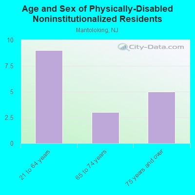 Age and Sex of Physically-Disabled Noninstitutionalized Residents