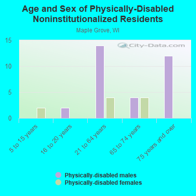 Age and Sex of Physically-Disabled Noninstitutionalized Residents