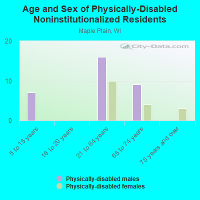 Age and Sex of Physically-Disabled Noninstitutionalized Residents