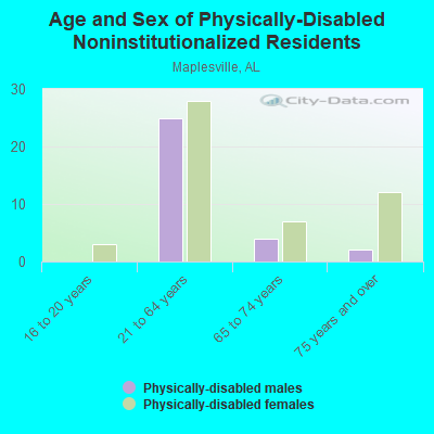 Age and Sex of Physically-Disabled Noninstitutionalized Residents