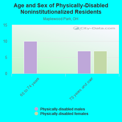 Age and Sex of Physically-Disabled Noninstitutionalized Residents