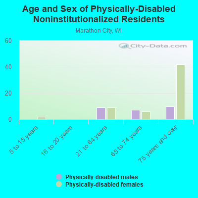 Age and Sex of Physically-Disabled Noninstitutionalized Residents