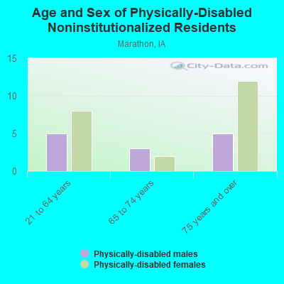 Age and Sex of Physically-Disabled Noninstitutionalized Residents