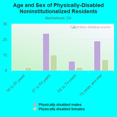 Age and Sex of Physically-Disabled Noninstitutionalized Residents