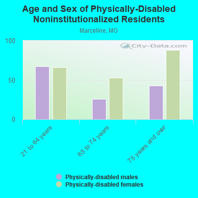 Age and Sex of Physically-Disabled Noninstitutionalized Residents