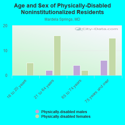 Age and Sex of Physically-Disabled Noninstitutionalized Residents