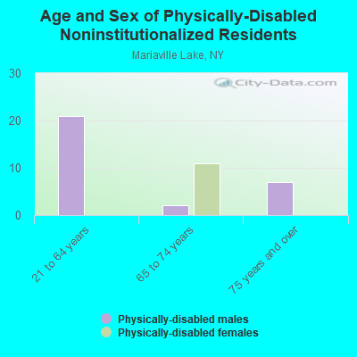 Age and Sex of Physically-Disabled Noninstitutionalized Residents