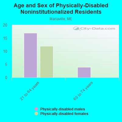 Age and Sex of Physically-Disabled Noninstitutionalized Residents