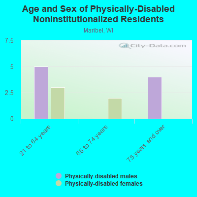 Age and Sex of Physically-Disabled Noninstitutionalized Residents