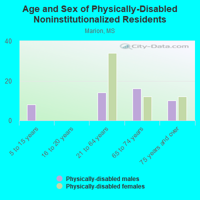 Age and Sex of Physically-Disabled Noninstitutionalized Residents