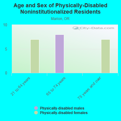 Age and Sex of Physically-Disabled Noninstitutionalized Residents