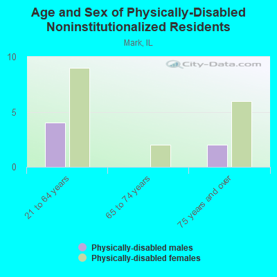 Age and Sex of Physically-Disabled Noninstitutionalized Residents