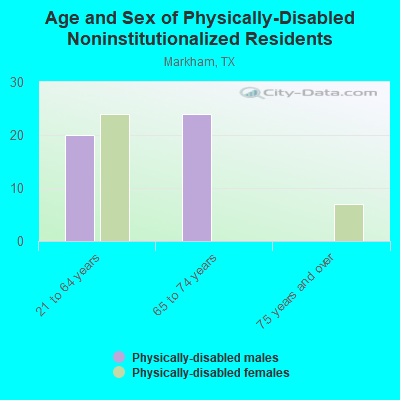 Age and Sex of Physically-Disabled Noninstitutionalized Residents