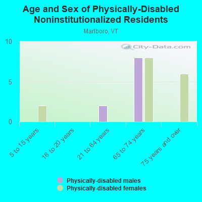 Age and Sex of Physically-Disabled Noninstitutionalized Residents