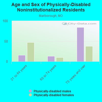 Age and Sex of Physically-Disabled Noninstitutionalized Residents