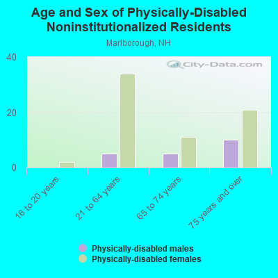 Age and Sex of Physically-Disabled Noninstitutionalized Residents