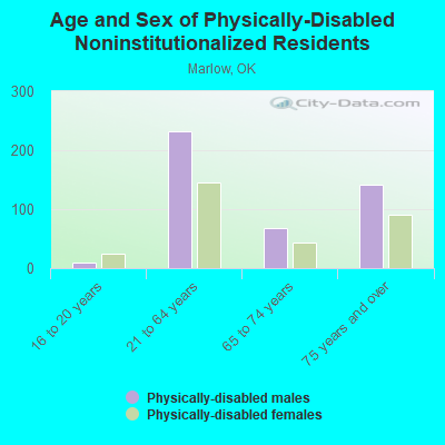 Age and Sex of Physically-Disabled Noninstitutionalized Residents