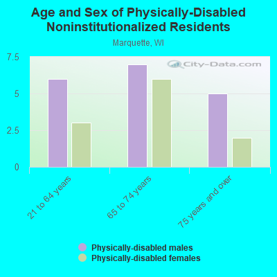 Age and Sex of Physically-Disabled Noninstitutionalized Residents