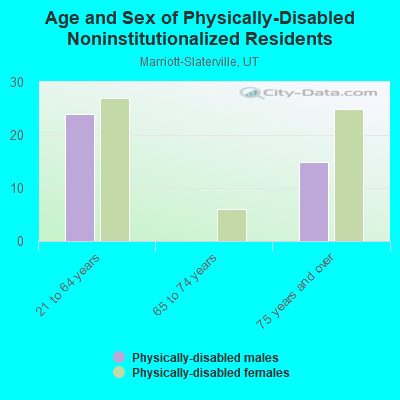 Age and Sex of Physically-Disabled Noninstitutionalized Residents