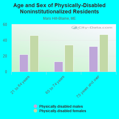 Age and Sex of Physically-Disabled Noninstitutionalized Residents