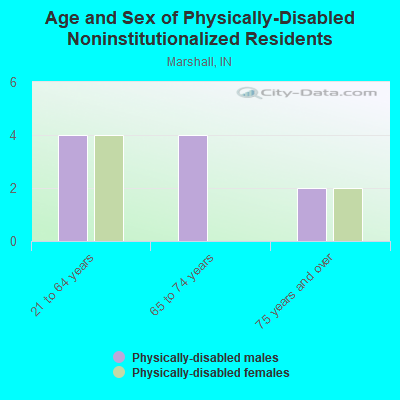 Age and Sex of Physically-Disabled Noninstitutionalized Residents