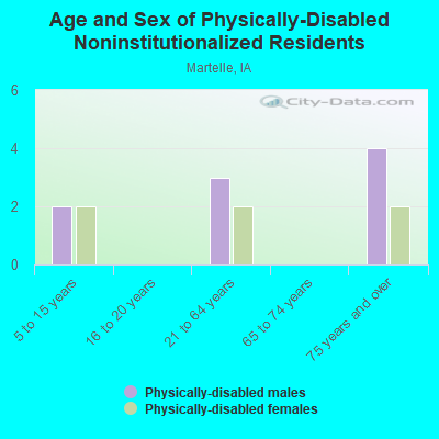 Age and Sex of Physically-Disabled Noninstitutionalized Residents