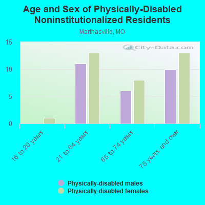 Age and Sex of Physically-Disabled Noninstitutionalized Residents