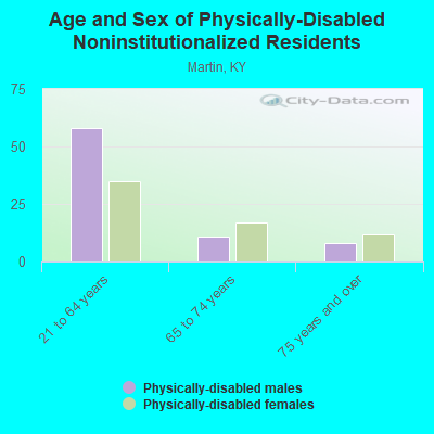 Age and Sex of Physically-Disabled Noninstitutionalized Residents